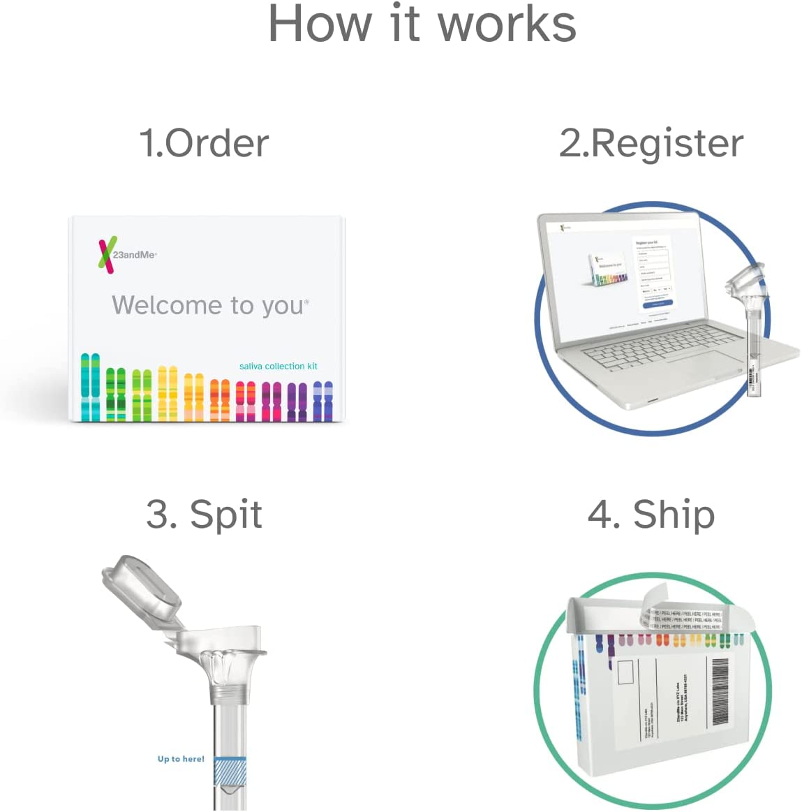 IMPORTANT! 23andMe is one of the only personal DNA test kit vendors offering a “health service” with FDA approve reports. PLUS 23andMe does NOT ALLOW UPLOADING of DNA test data from other DNA sites like Ancestry … so this is the only way to connect with other 23andMe users.